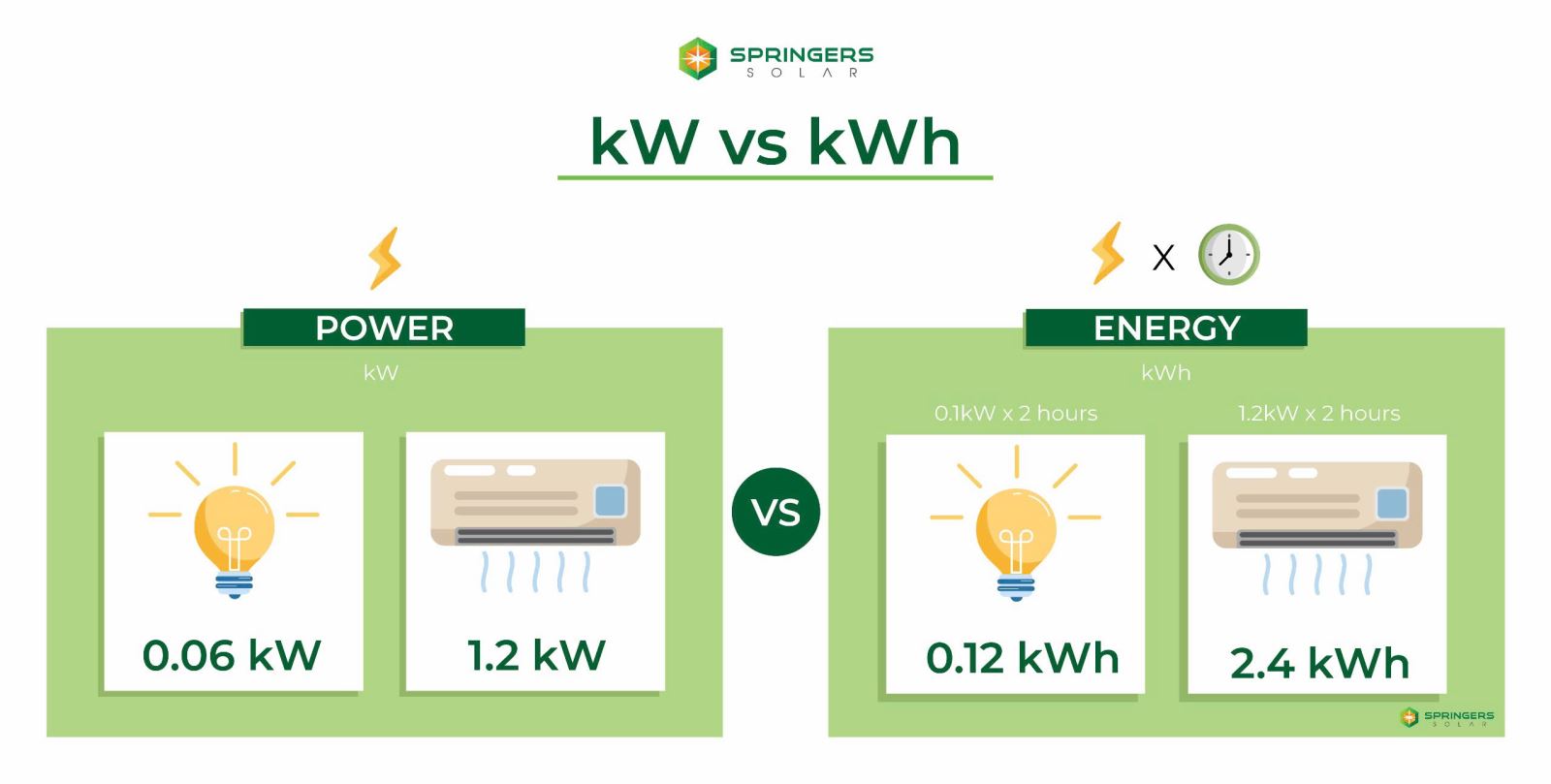 Infographic so sánh kW (công suất) và kWh (điện tiêu thụ)