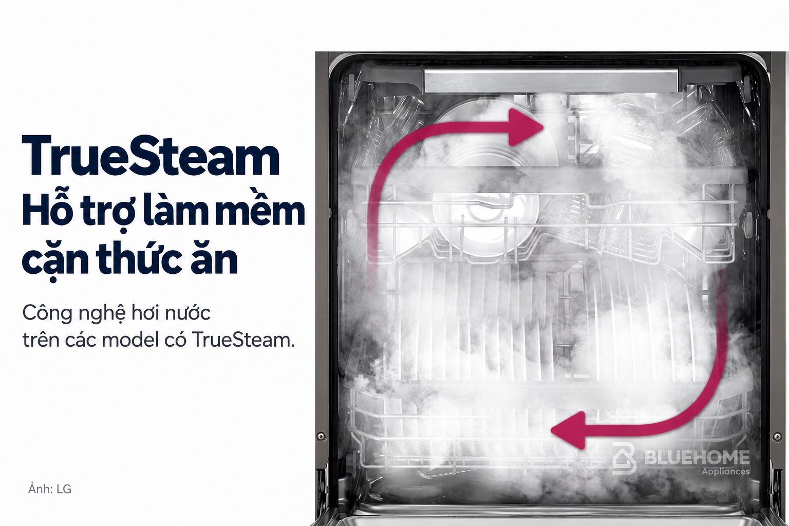Minh họa hơi nước TrueSteam hỗ trợ làm mềm cặn thức ăn trong máy rửa bát LG